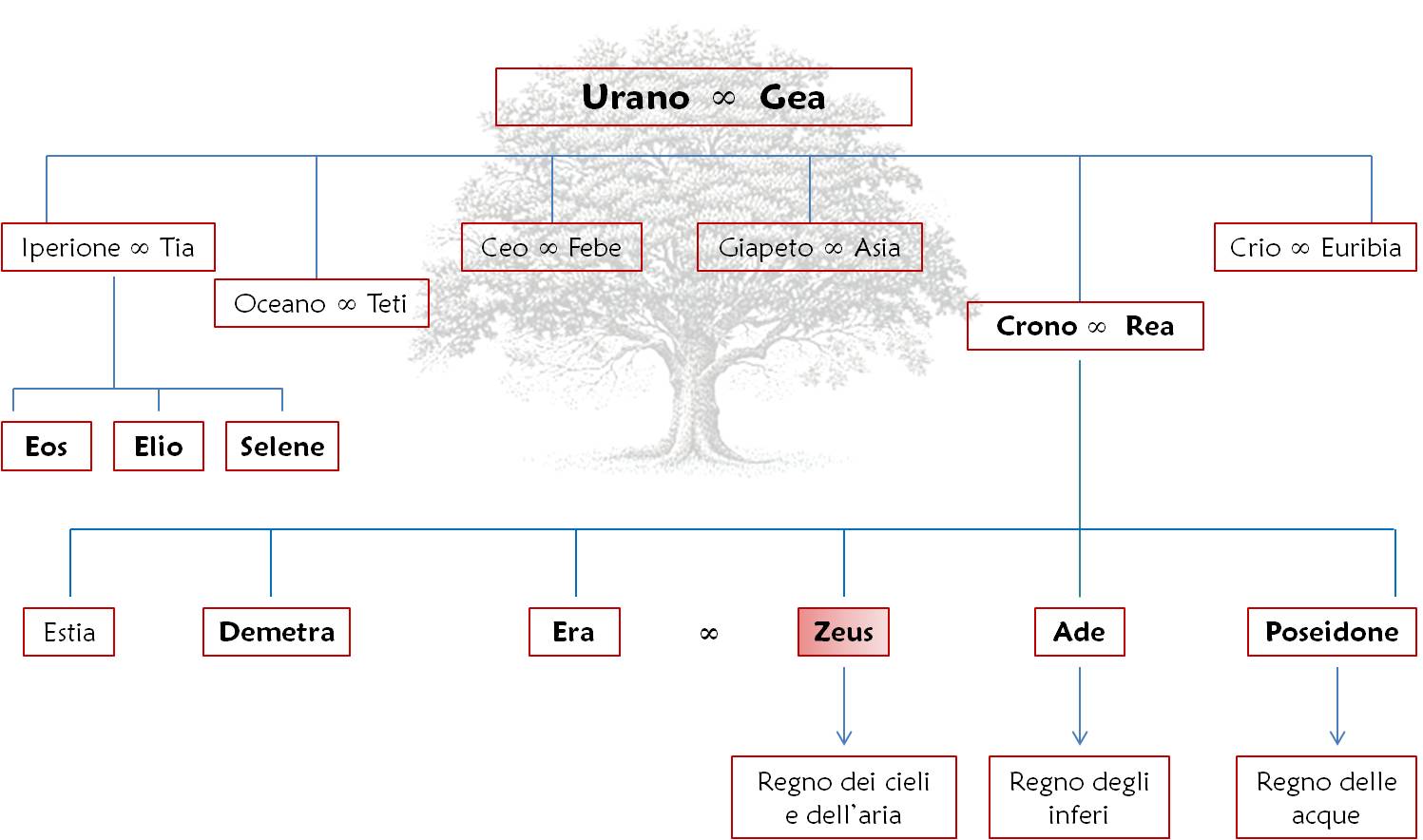 La mitologia greca nell'arte Alberi genealogici La mitologia greca nell'arte Alberi genealogici