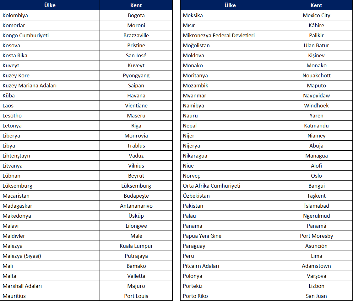 Ülkeler ve başkentleri