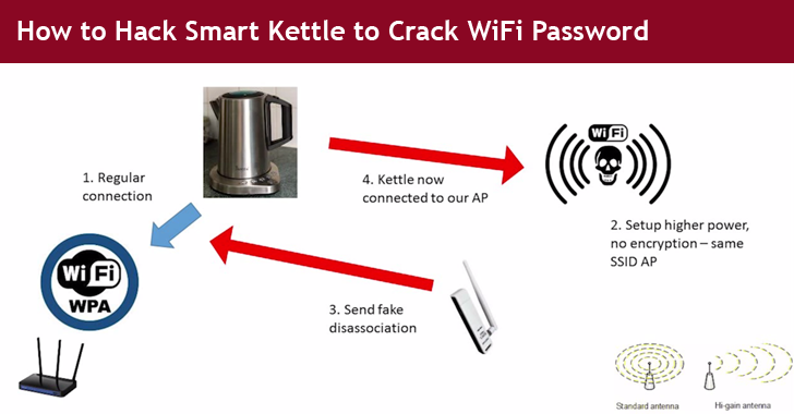 Cracking WiFi Passwords By Hacking into Smart Kettles