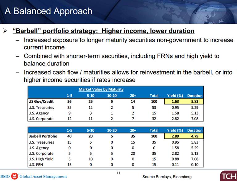 Good Yield Structuring a Fixed Portfolio For An Uncertain