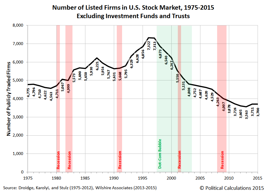 Number of Listed Firms in U.S. Stock Market, 1975-2015, Excluding Investment Funds and Trusts