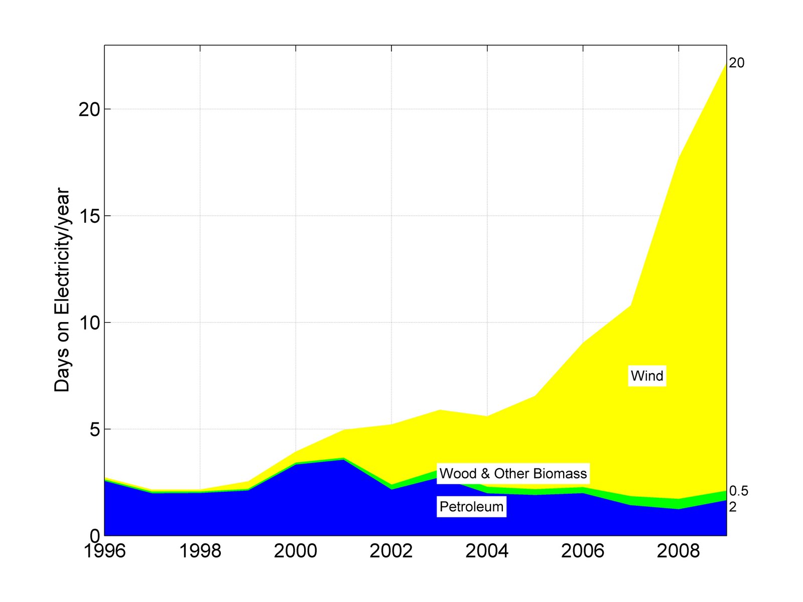 Texas versus California Electricity Production