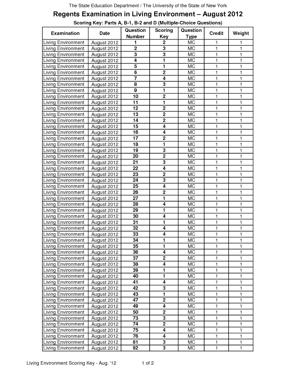 Earth Science Regents Scoring Chart