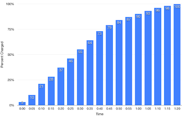 Galaxy S6 Charging Time