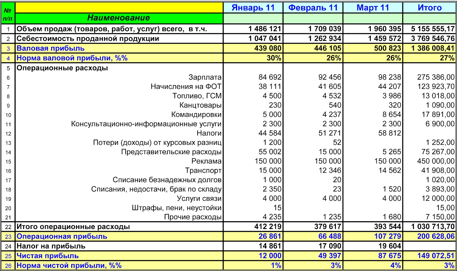 Расчеты торговых организациях. Отчет о прибылях и убытках форма управленческий учет. Отчет о прибылях и убытках управленческий учет excel. Управленческий отчет о прибылях и убытках торговой организации. Управленческий отчет о прибылях и убытках в эксель.