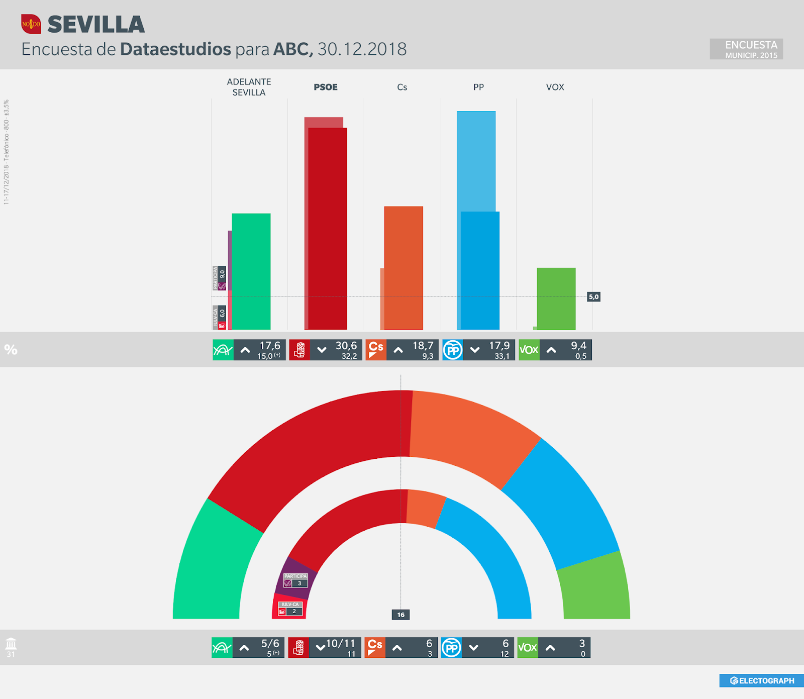Gráfico de la encuesta para elecciones municipales en Sevilla realizada por Dataestudios para ABC, 30 de diciembre de 2018