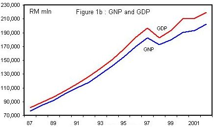 Economy: GDP vs GNP