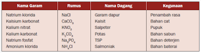 tabel senyawa garam
