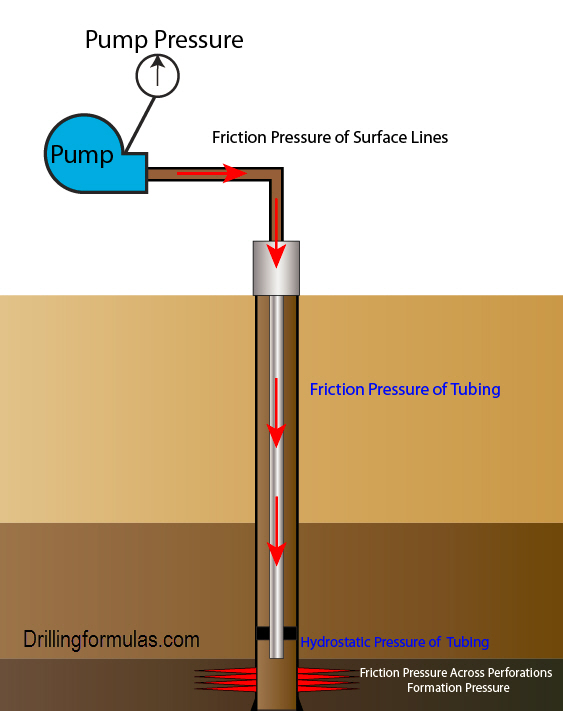 Figure 1 – Pump Pressure Components