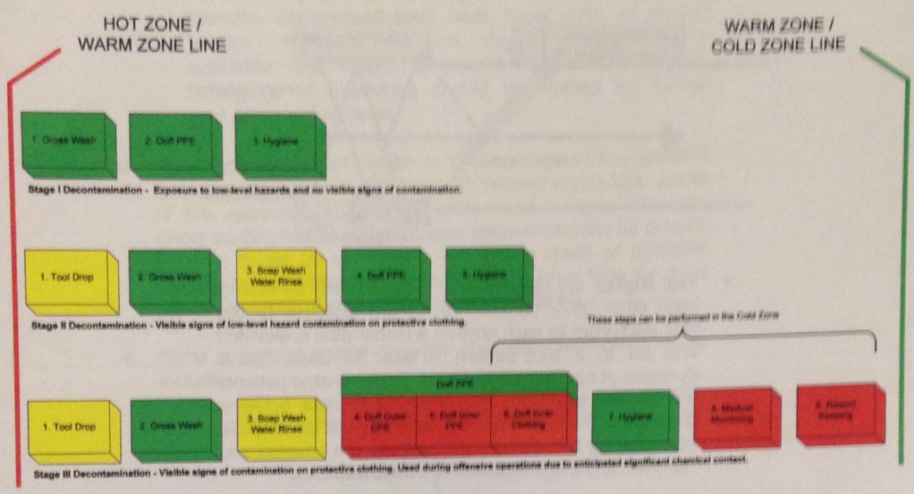 Virginia Beach Fire Academy Decontamination Procedures Hazardous