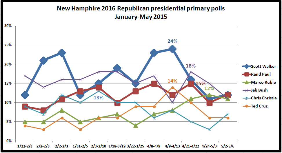 Retiring Guy's Digest The Leading Republican Candidates for President