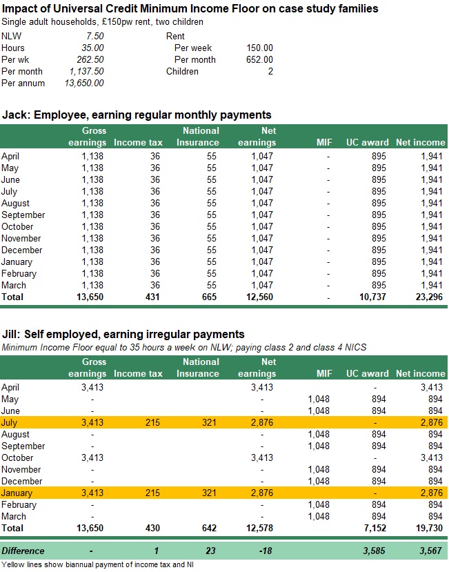 Obscurity of Life Universal Credit and the Minimum Floor