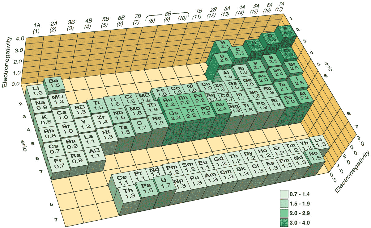 savvychemist Periodicity (1) Ionisation energy and electronegativity