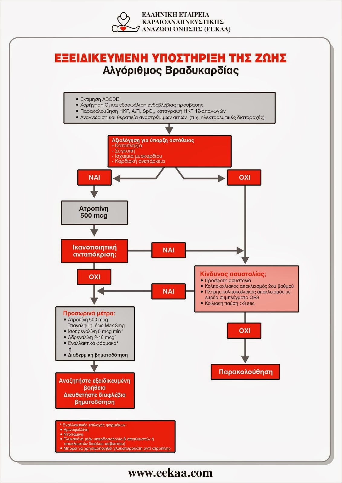 ΑΛΓΟΡΙΘΜΟΣ ΒΡΑΔΥΚΑΡΔΙΑΣ 2010 (EEKAA - ERC)