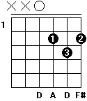Diagram over D-durakkord