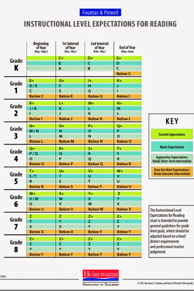 Reading Level Conversion Chart Fountas And Pinnell