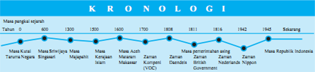 Periodesasi, Kronologi, Fungsi dan Kegunaan Sejarah ...