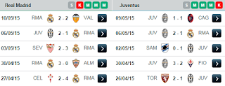 Last Five Matches Real Madrid and Juventus