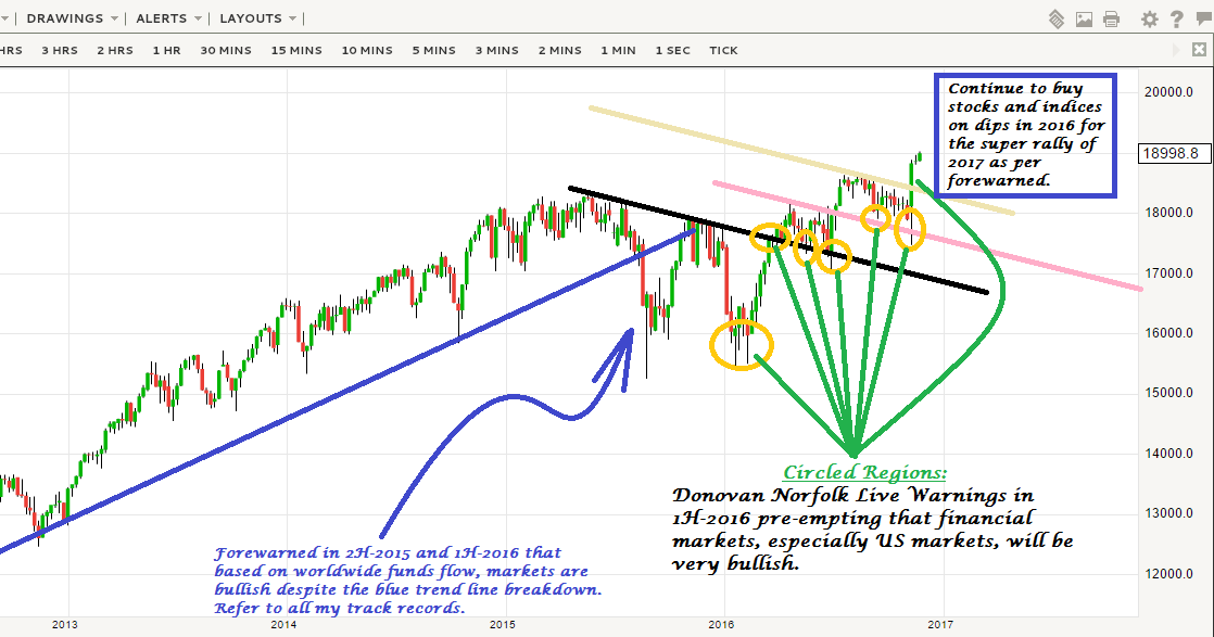 dow jones stock market ticker