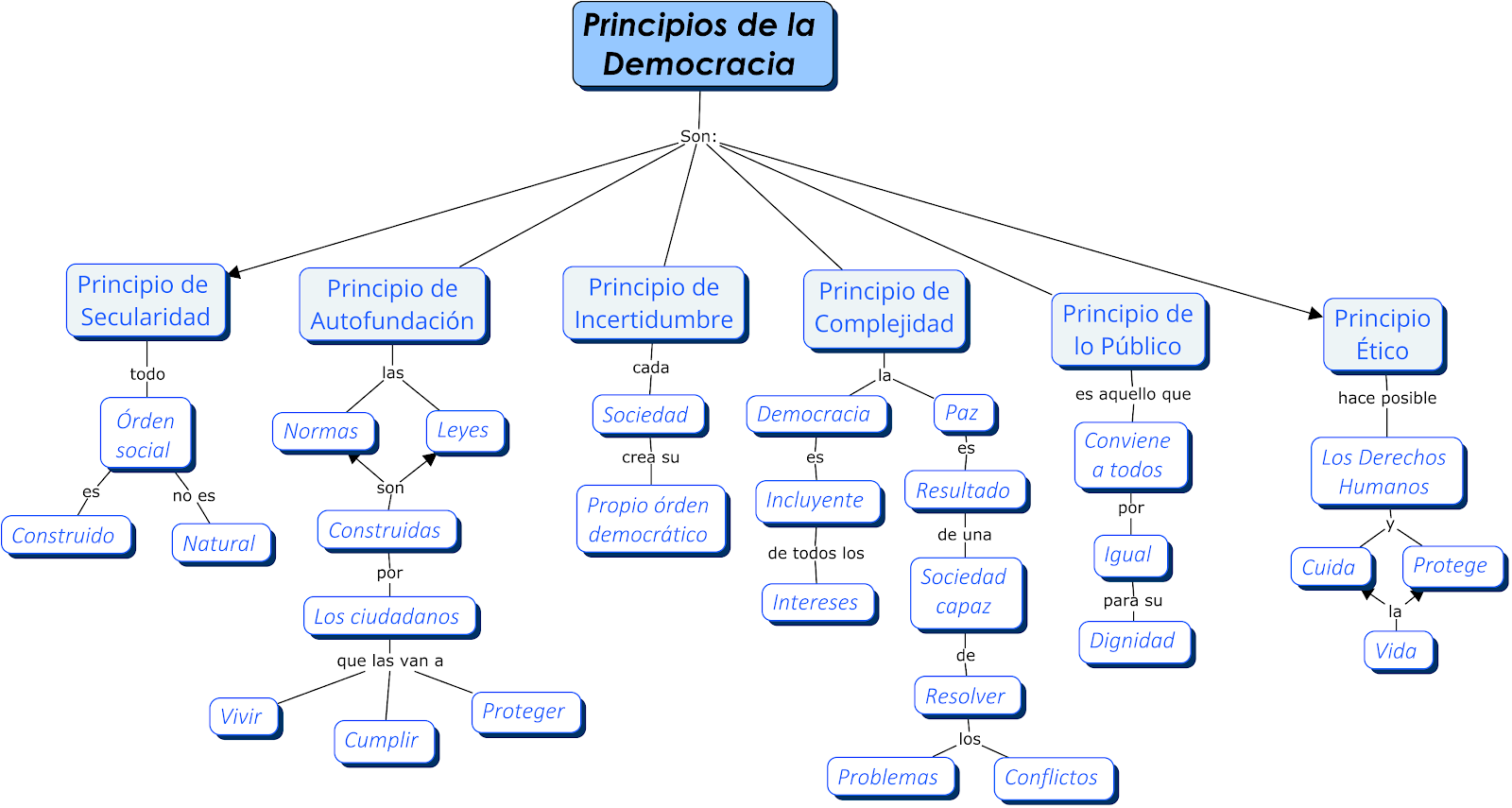Formación Ciudadana y Cívica Mapas Conceptuales Principios de la Democracia