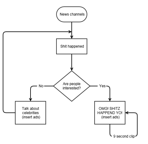 Ultimate Aberration: Flowcharts for people on social media seeking ...