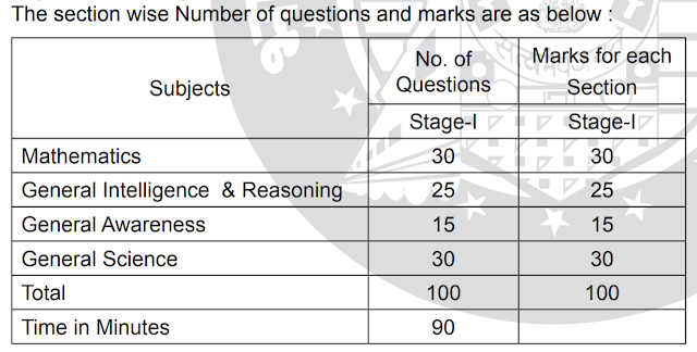 RRB JE Syllabus and Exam Pattern 2019