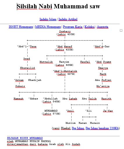 Silsilah nabi muhammad saw lengkap