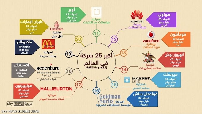 أكبر 25 شركة "مالتى ناشونال" حول العالم