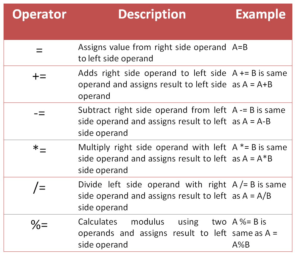 explain assignment operator in java