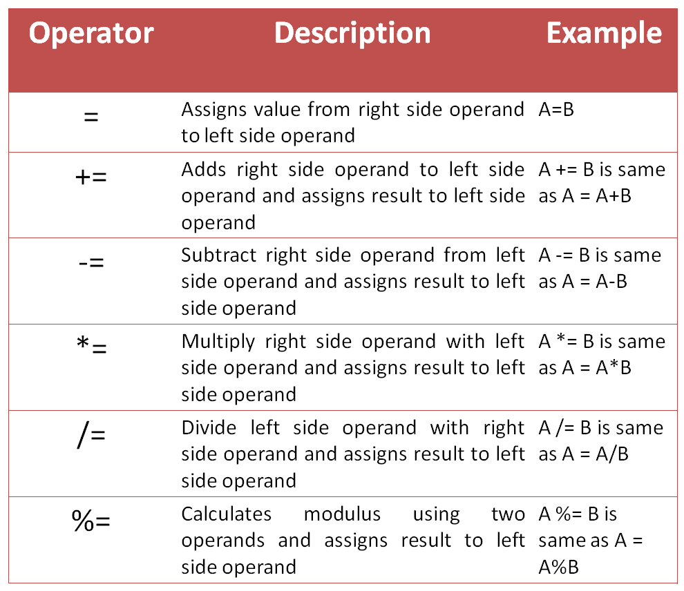 Operators In Java Operators In Java