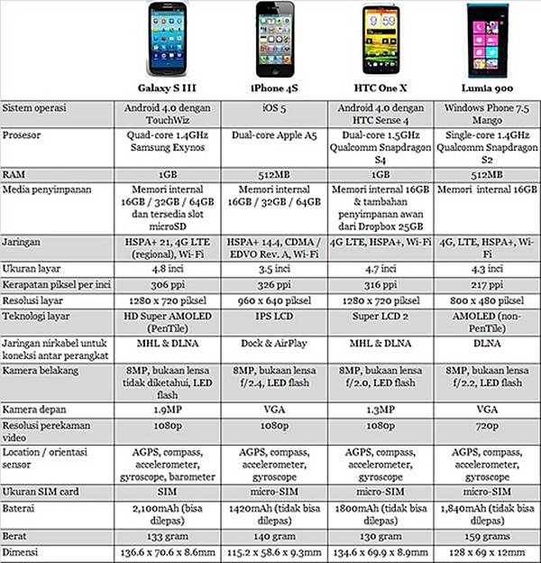 Jendela Informasi: Laga: S III vs 4S & HTC One X