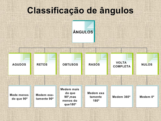 ESTUDO DOS ÂNGULOS