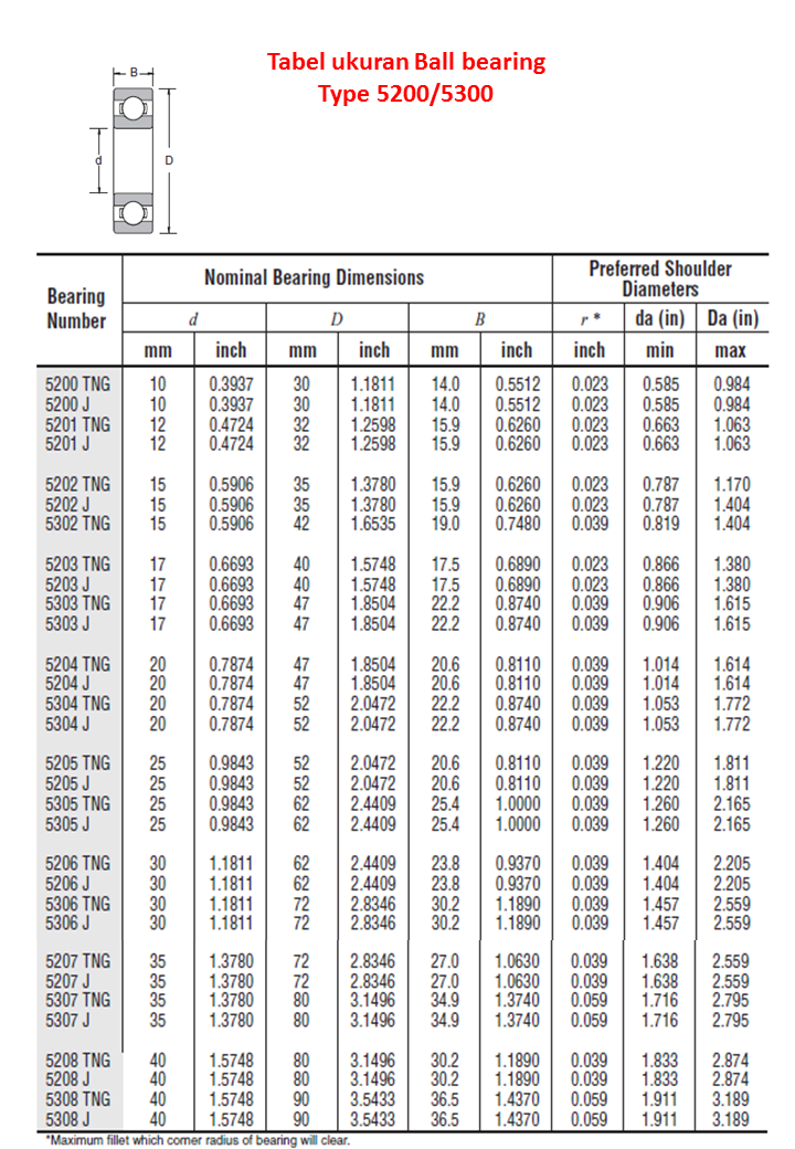 Jenis kode dan tabel Ball bearing komplit