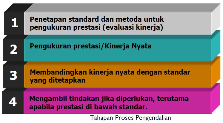 Proses Pengendalian Manajemen Ilmu Ekonomi Id