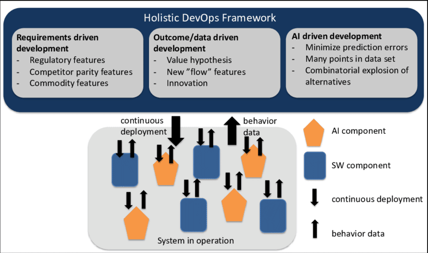 DevOps An Innovative Framework For Better Management