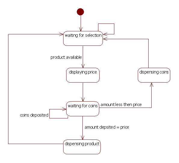 UML Diagrams Vending Machine | IT KaKa