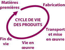 Analyse de cycle de vie de ponts