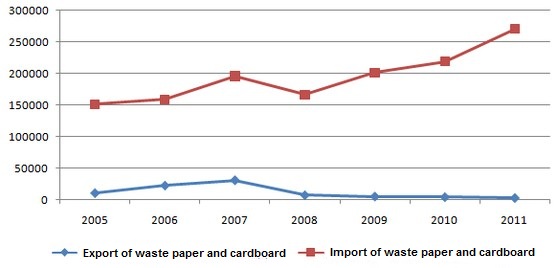 Ukraineb2b waste+paper