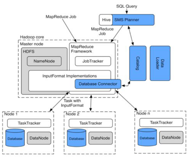Cloud Computing A New Era : Big data Architecture