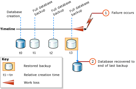 Sql Server knowledge sharing blog: System databases, Backup procedure ...