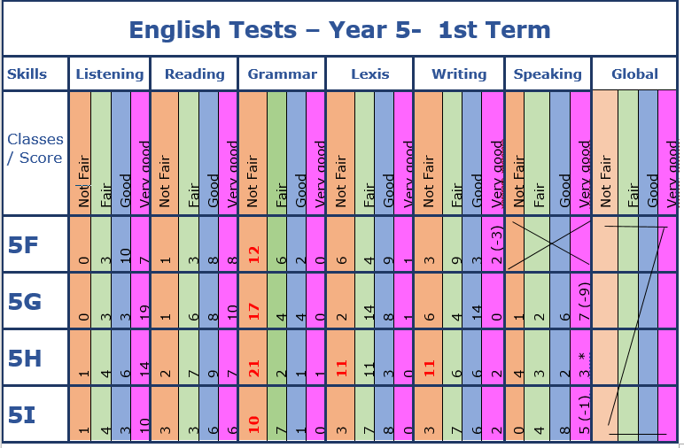 1st Term -Tests Results