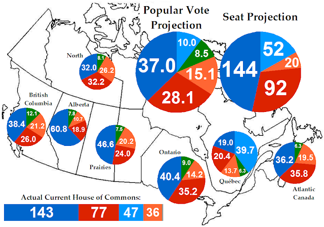 Canadian Politics and Electoral Projections
