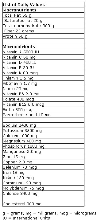 18+ Macronutrients And Micronutrients Chart Background