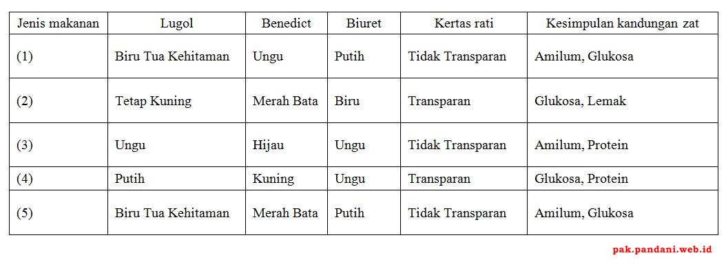 Toni Melakukan Uji Makanan Terhadap 5 Bahan Makanan Dan Menunjukan Hasil Dan Kesimpulan Pada Tabel Berikut Blog Pak Pandani