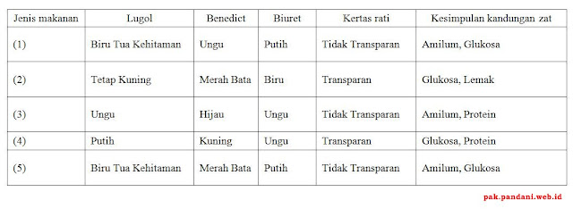 Toni melakukan uji makanan terhadap 5 bahan makanan dan menunjukan