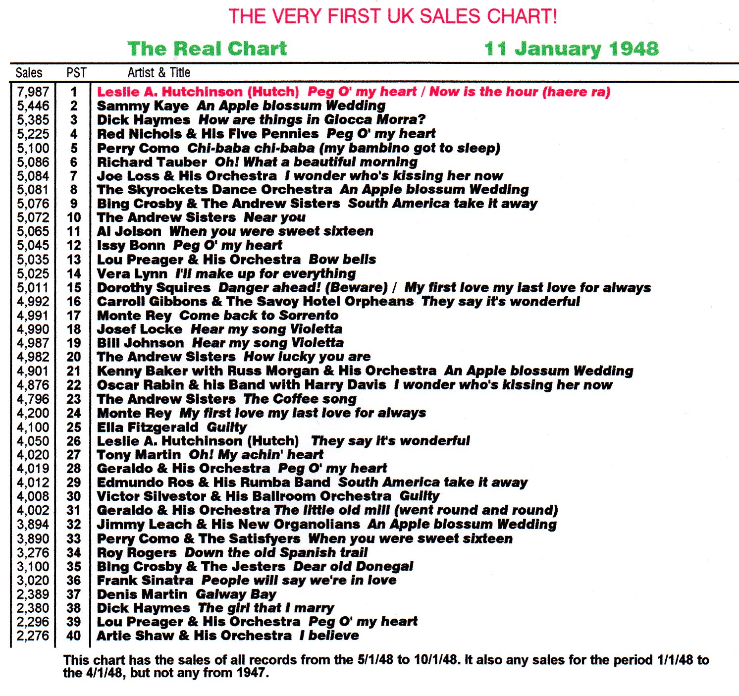 Real Life And Real Charts: The First Ever UK Chart