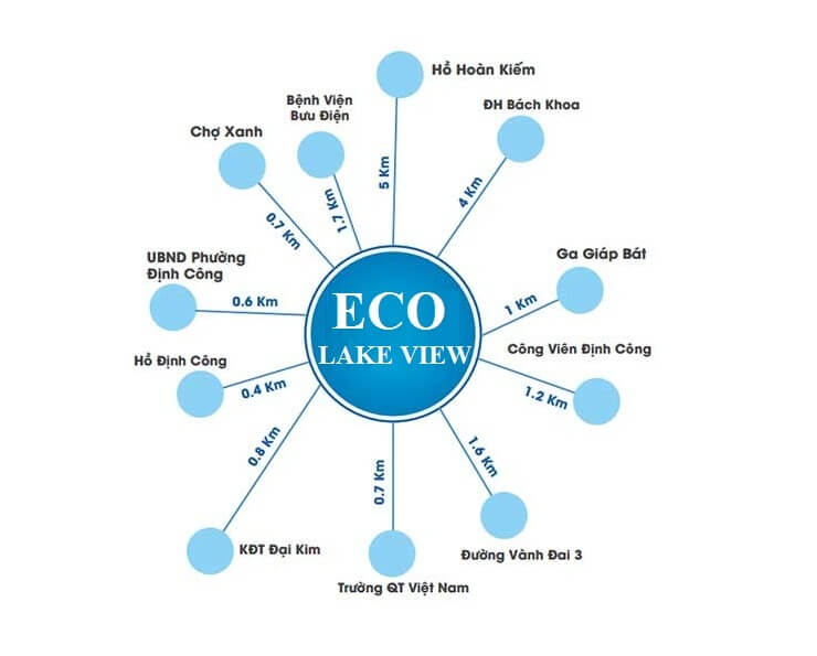 Hệ thống tiện ích liên kết vùng dự án chung cư Eco Lake View Hệ thống tiện ích liên kết vùng dự án chung cư Eco Lake View