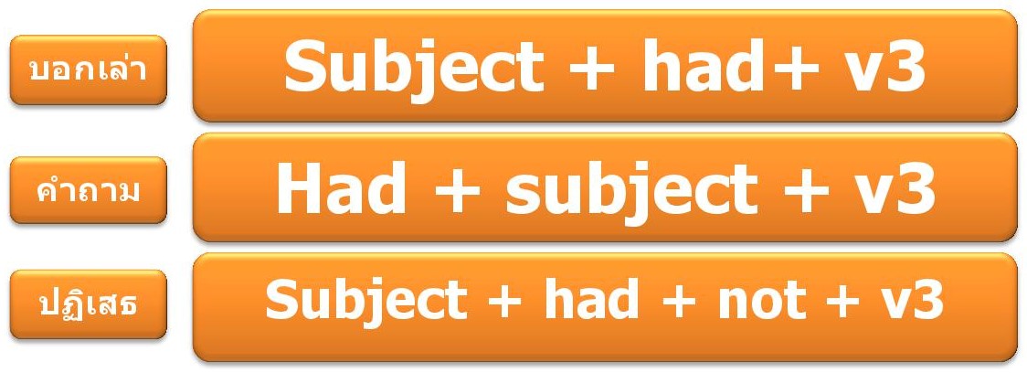 English So Easy : อธิบาย หลักการใช้ Past Perfect Tense อย่างชัดเจน  เข้าใจง่ายสุด