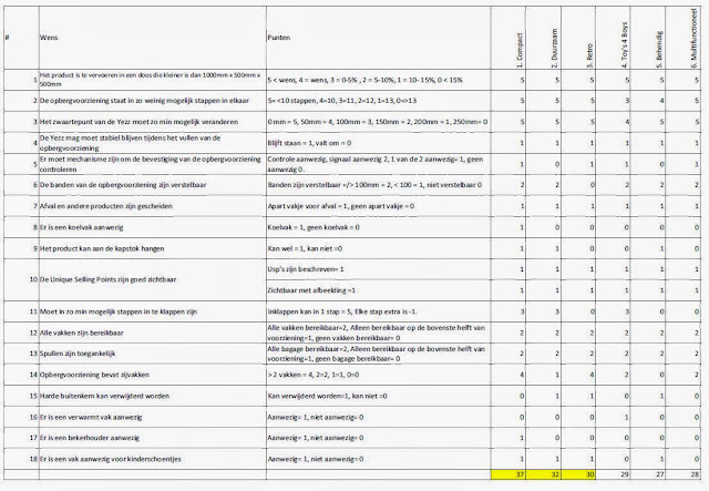 Connor Reekers 0006097 Blok 2 2013-2014: Wegingsmatrix en de gekozen ideeen