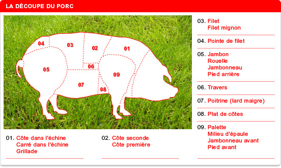 différents morceaux du porc chipolatas côtes saucisse
